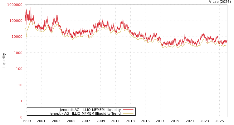 graph of Jenoptik AG ILLIQ-MFMEM