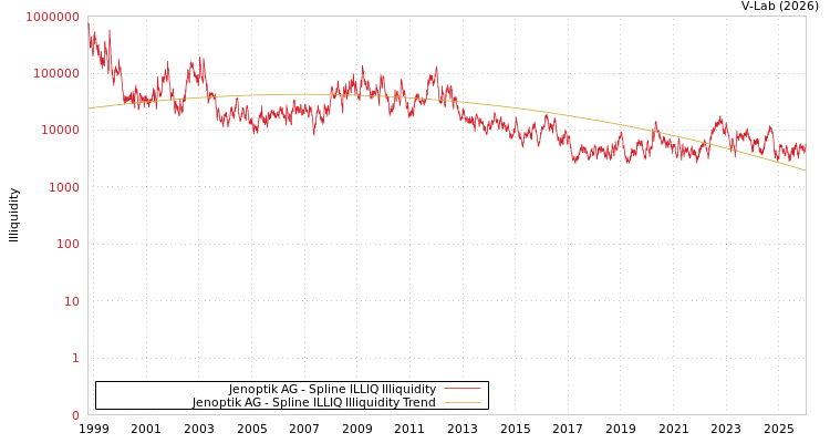 graph of Jenoptik AG ILLIQ-SMEM