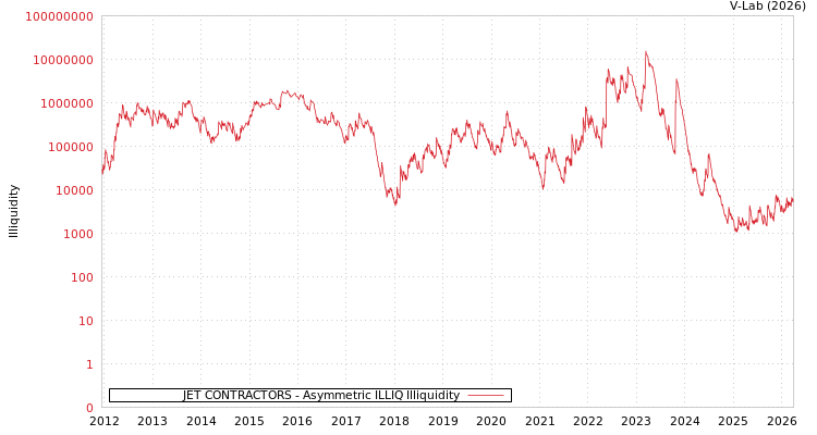 graph of JET CONTRACTORS ILLIQ-AMEM