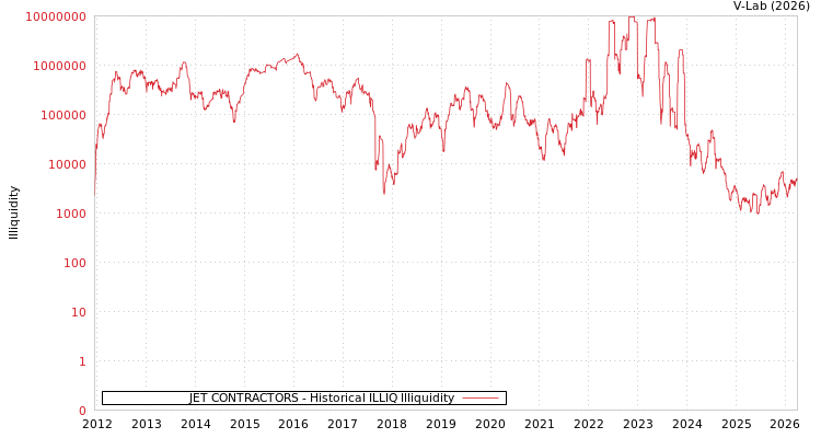 graph of JET CONTRACTORS ILLIQ-HIST