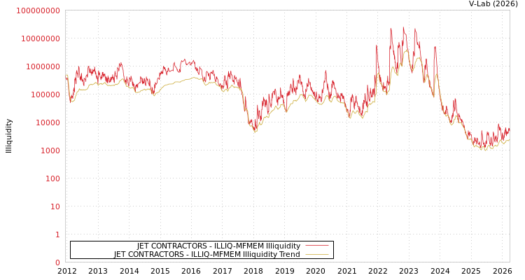 graph of JET CONTRACTORS ILLIQ-MFMEM