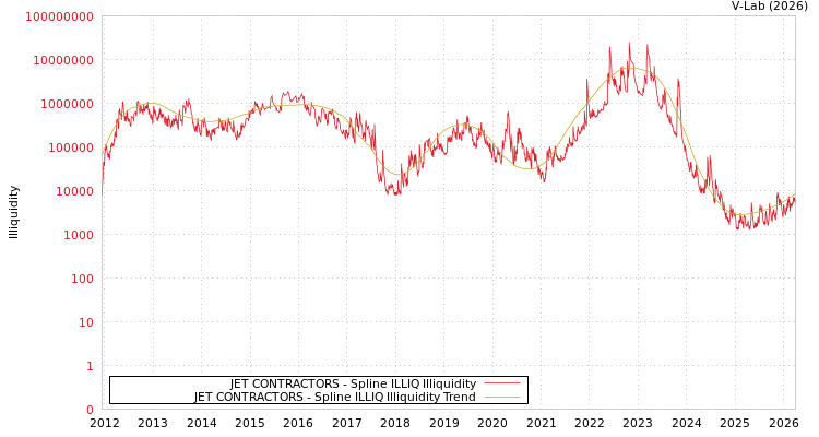 graph of JET CONTRACTORS ILLIQ-SMEM