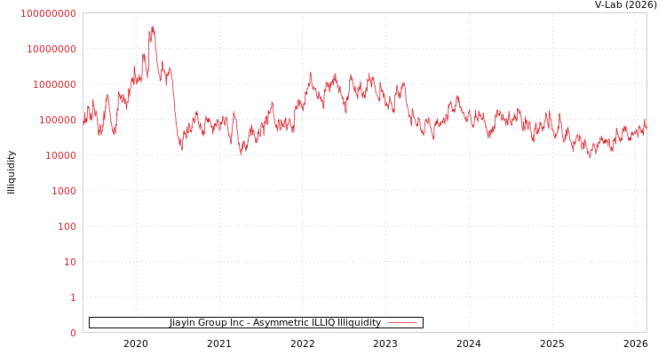 graph of Jiayin Group Inc ILLIQ-AMEM