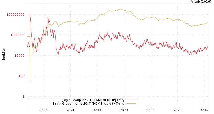 graph of Jiayin Group Inc ILLIQ-MFMEM