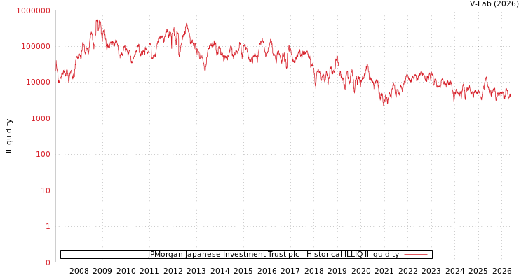 graph of JPMorgan Japanese Investment Trust plc ILLIQ-HIST