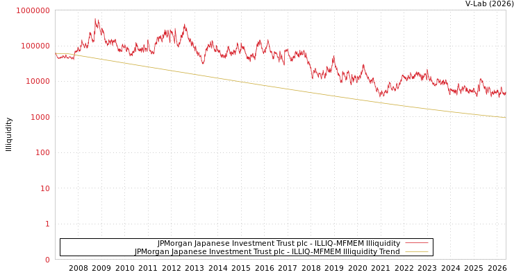 graph of JPMorgan Japanese Investment Trust plc ILLIQ-MFMEM