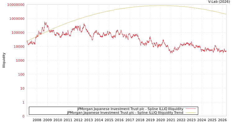 graph of JPMorgan Japanese Investment Trust plc ILLIQ-SMEM