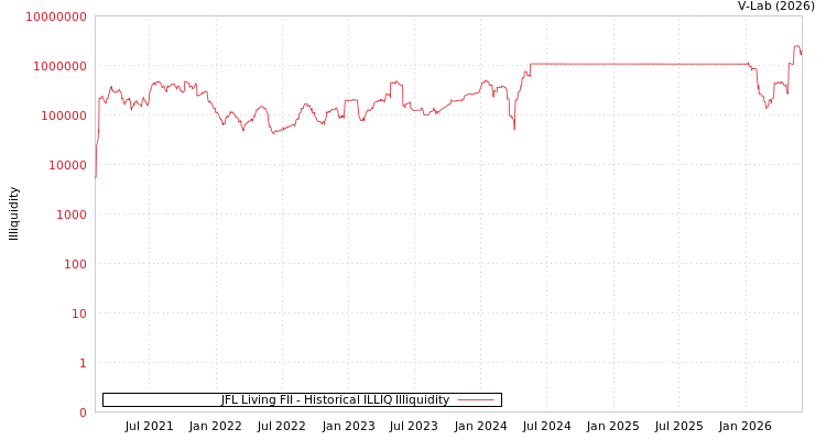 graph of JFL Living FII ILLIQ-HIST