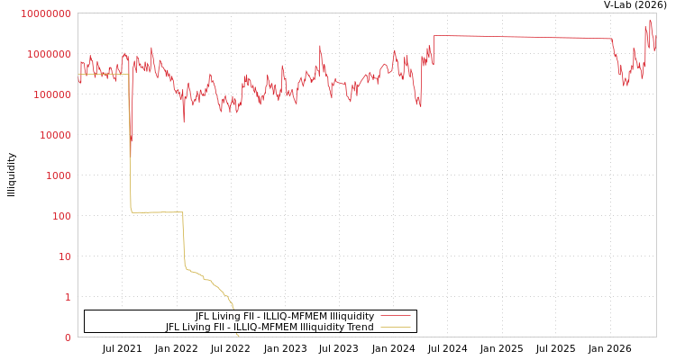 graph of JFL Living FII ILLIQ-MFMEM