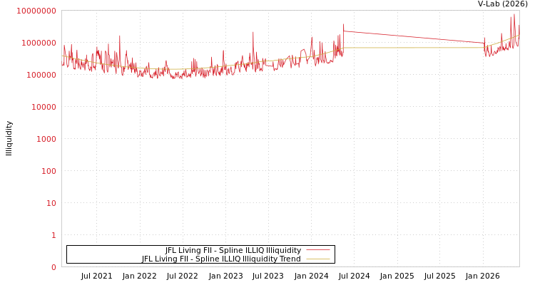 graph of JFL Living FII ILLIQ-SMEM