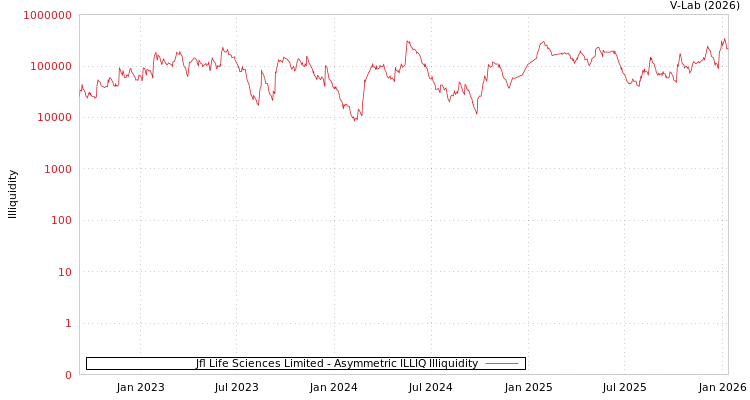 graph of JFL Life Sciences Ltd ILLIQ-AMEM