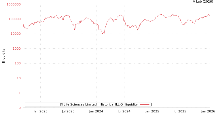 graph of JFL Life Sciences Ltd ILLIQ-HIST