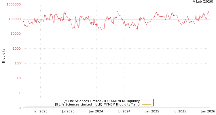 graph of JFL Life Sciences Ltd ILLIQ-MFMEM