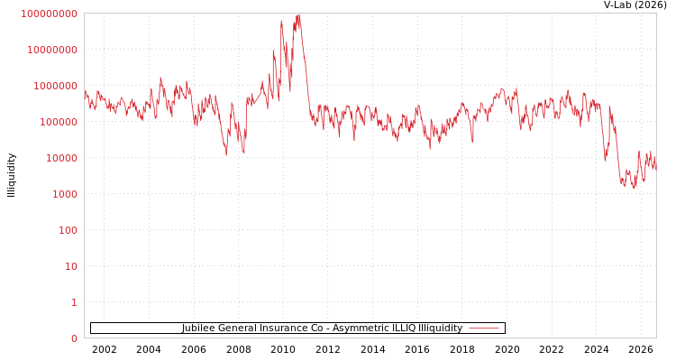 graph of Jubilee General Insurance Co ILLIQ-AMEM