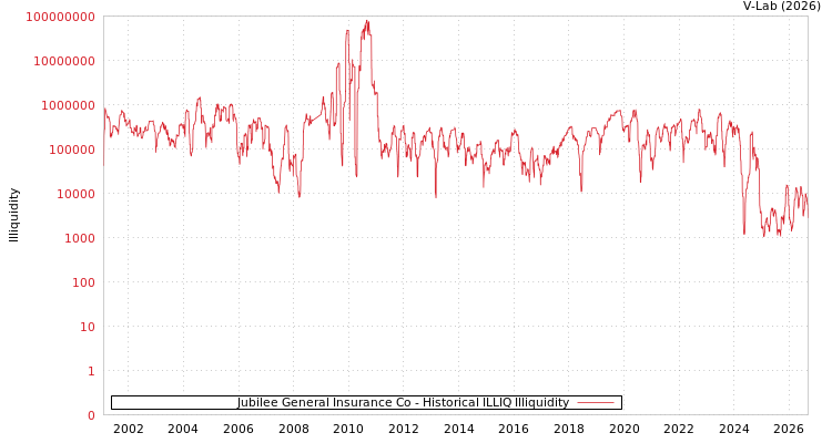 graph of Jubilee General Insurance Co ILLIQ-HIST