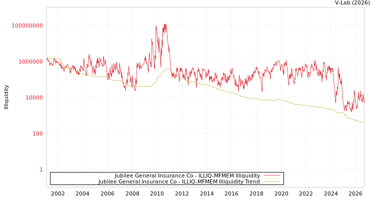 graph of Jubilee General Insurance Co ILLIQ-MFMEM