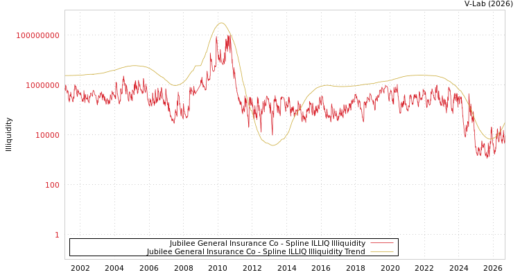 graph of Jubilee General Insurance Co ILLIQ-SMEM