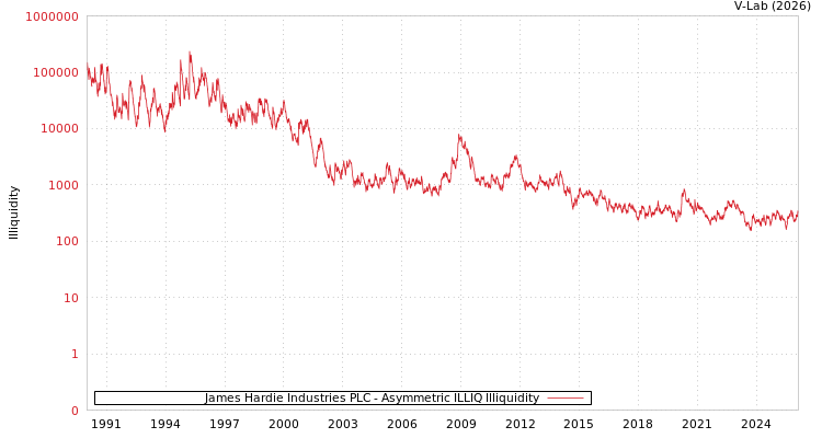 graph of James Hardie Industries PLC ILLIQ-AMEM