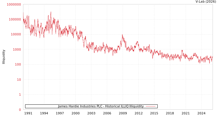 graph of James Hardie Industries PLC ILLIQ-HIST