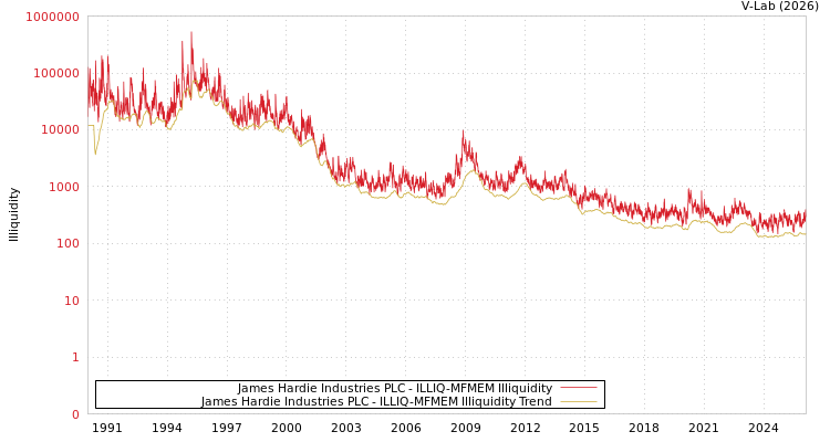 graph of James Hardie Industries PLC ILLIQ-MFMEM