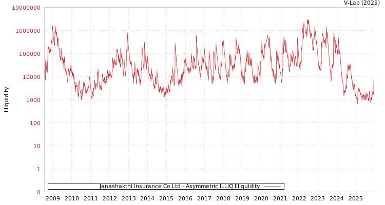 graph of Janashakthi Insurance Co Ltd ILLIQ-AMEM