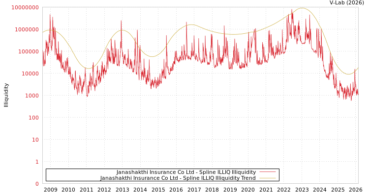 graph of Janashakthi Insurance Co Ltd ILLIQ-SMEM