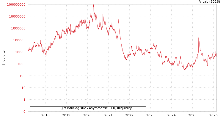 graph of Jitf Infralogistic ILLIQ-AMEM