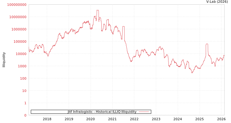 graph of Jitf Infralogistic ILLIQ-HIST