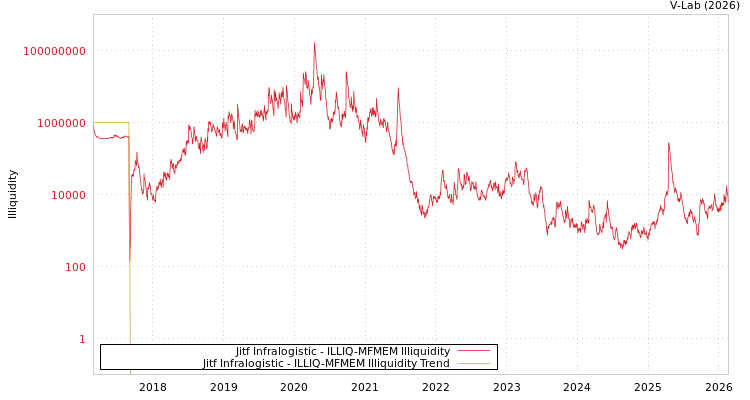 graph of Jitf Infralogistic ILLIQ-MFMEM