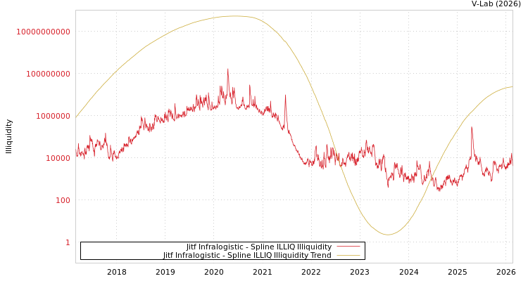 graph of Jitf Infralogistic ILLIQ-SMEM