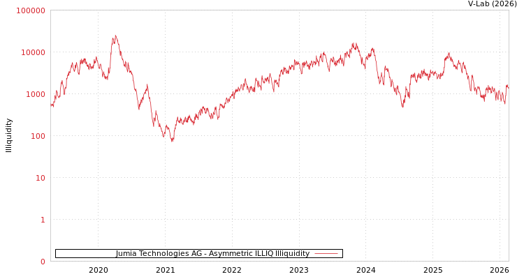 graph of Jumia Technologies AG ILLIQ-AMEM