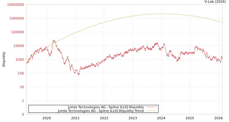graph of Jumia Technologies AG ILLIQ-SMEM