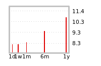 Liquidity Forecasts