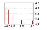 Liquidity Forecasts