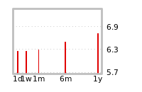 Liquidity Forecasts