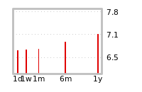 Liquidity Forecasts