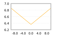 Impact of return on liquidity tomorrow