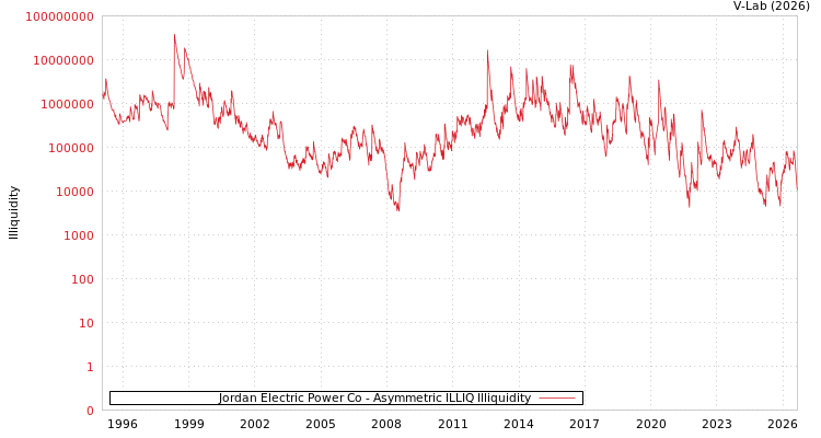 graph of Jordan Electric Power Co ILLIQ-AMEM