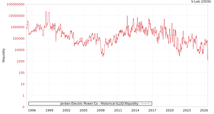 graph of Jordan Electric Power Co ILLIQ-HIST