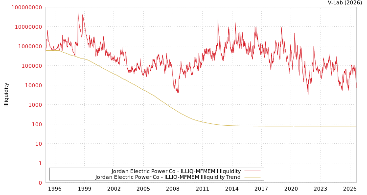 graph of Jordan Electric Power Co ILLIQ-MFMEM