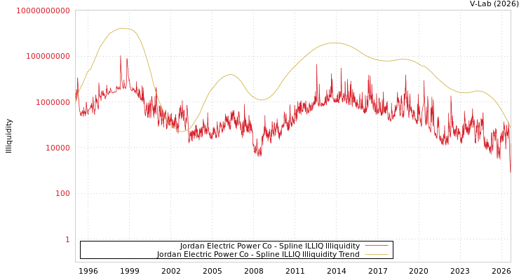graph of Jordan Electric Power Co ILLIQ-SMEM