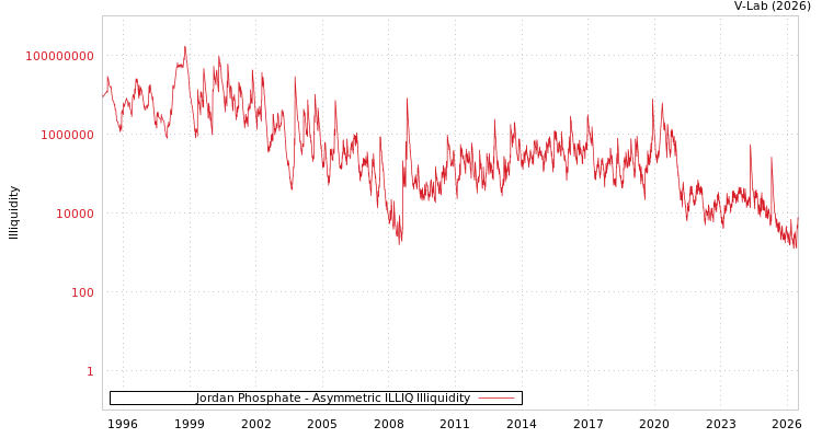 graph of Jordan Phosphate ILLIQ-AMEM