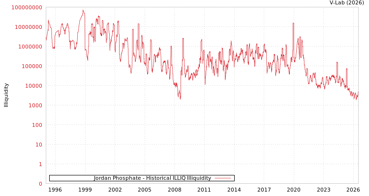 graph of Jordan Phosphate ILLIQ-HIST