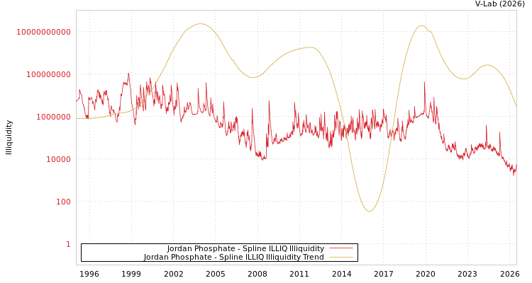 graph of Jordan Phosphate ILLIQ-SMEM