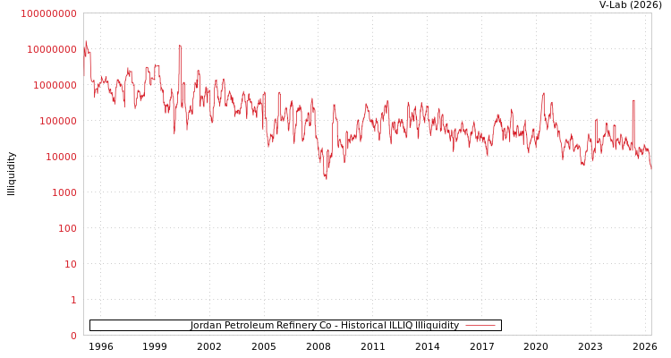graph of Jordan Petroleum Refinery Co ILLIQ-HIST