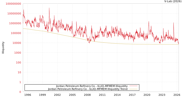 graph of Jordan Petroleum Refinery Co ILLIQ-MFMEM