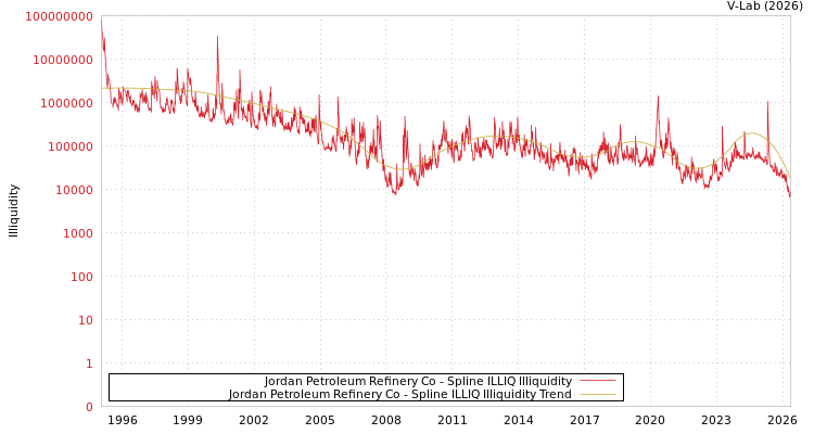 graph of Jordan Petroleum Refinery Co ILLIQ-SMEM