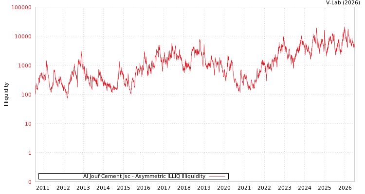 graph of Al Jouf Cement Jsc ILLIQ-AMEM