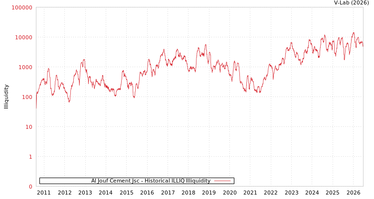 graph of Al Jouf Cement Jsc ILLIQ-HIST