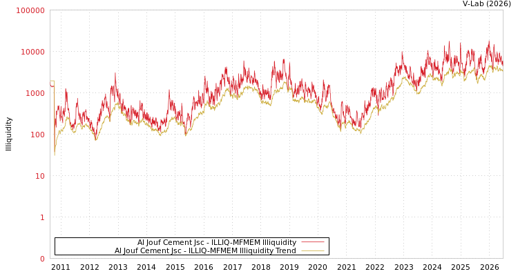 graph of Al Jouf Cement Jsc ILLIQ-MFMEM